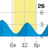 Pawleys Island ICW tide chart for Sunday, February 26, 2023