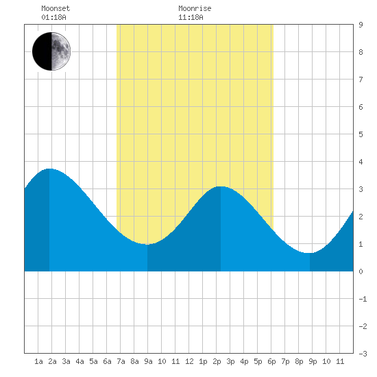 Pawleys Island ICW tide chart for Monday, February 27, 2023