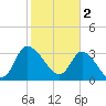 Pawleys Island ICW tide chart for Thursday, February 2, 2023