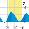 Pawleys Island ICW tide chart for Tuesday, February 7, 2023