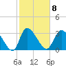 Pawleys Island ICW tide chart for Wednesday, February 8, 2023