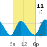 Pawleys Island ICW tide chart for Saturday, March 11, 2023