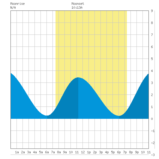 Pawleys Island ICW tide chart for Sunday, March 12, 2023