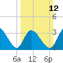 Pawleys Island ICW tide chart for Sunday, March 12, 2023