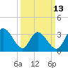 Pawleys Island ICW tide chart for Monday, March 13, 2023