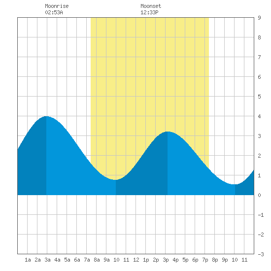 Pawleys Island ICW tide chart for Wednesday, March 15, 2023