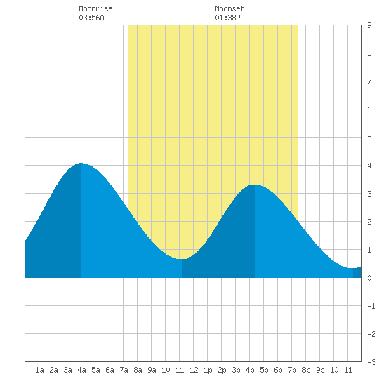Pawleys Island ICW tide chart for Thursday, March 16, 2023