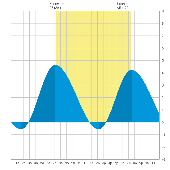 Pawleys Island ICW tide chart for Sunday, March 19, 2023