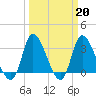 Pawleys Island ICW tide chart for Monday, March 20, 2023