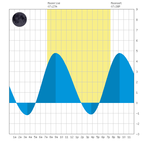 Pawleys Island ICW tide chart for Tuesday, March 21, 2023