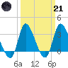 Pawleys Island ICW tide chart for Tuesday, March 21, 2023