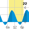 Pawleys Island ICW tide chart for Wednesday, March 22, 2023