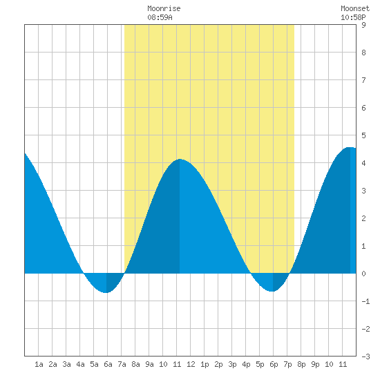 Pawleys Island ICW tide chart for Friday, March 24, 2023