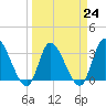 Pawleys Island ICW tide chart for Friday, March 24, 2023