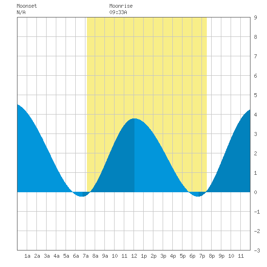 Pawleys Island ICW tide chart for Saturday, March 25, 2023