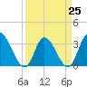 Pawleys Island ICW tide chart for Saturday, March 25, 2023
