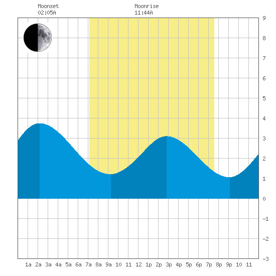 Pawleys Island ICW tide chart for Tuesday, March 28, 2023
