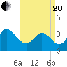 Pawleys Island ICW tide chart for Tuesday, March 28, 2023