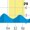 Pawleys Island ICW tide chart for Wednesday, March 29, 2023