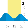 Pawleys Island ICW tide chart for Thursday, March 2, 2023