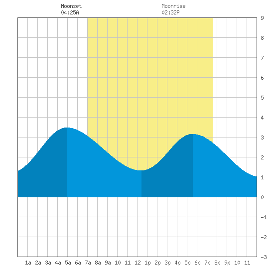 Pawleys Island ICW tide chart for Friday, March 31, 2023