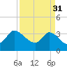 Pawleys Island ICW tide chart for Friday, March 31, 2023