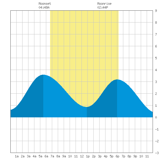 Pawleys Island ICW tide chart for Friday, March 3, 2023