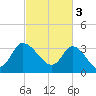 Pawleys Island ICW tide chart for Friday, March 3, 2023