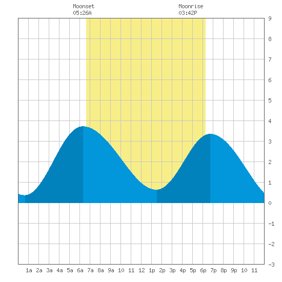 Pawleys Island ICW tide chart for Saturday, March 4, 2023