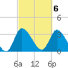 Pawleys Island ICW tide chart for Monday, March 6, 2023