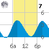 Pawleys Island ICW tide chart for Tuesday, March 7, 2023