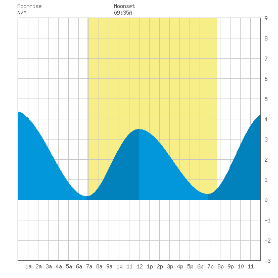 Pawleys Island ICW tide chart for Monday, April 10, 2023