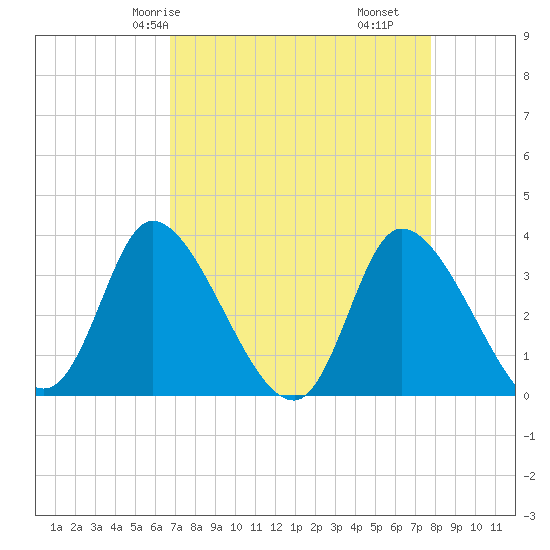 Pawleys Island ICW tide chart for Sunday, April 16, 2023