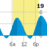 Pawleys Island ICW tide chart for Wednesday, April 19, 2023