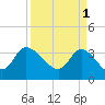 Pawleys Island ICW tide chart for Saturday, April 1, 2023