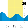 Pawleys Island ICW tide chart for Wednesday, April 26, 2023