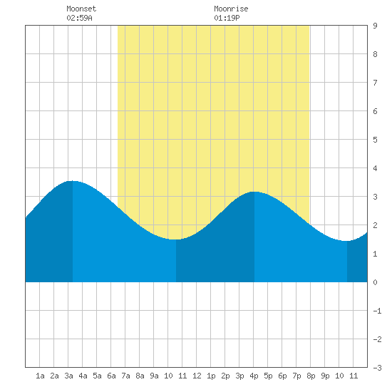 Pawleys Island ICW tide chart for Friday, April 28, 2023