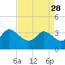 Pawleys Island ICW tide chart for Friday, April 28, 2023