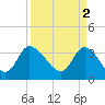 Pawleys Island ICW tide chart for Sunday, April 2, 2023