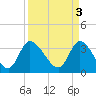 Pawleys Island ICW tide chart for Monday, April 3, 2023