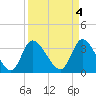 Pawleys Island ICW tide chart for Tuesday, April 4, 2023