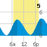 Pawleys Island ICW tide chart for Wednesday, April 5, 2023