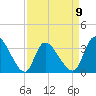 Pawleys Island ICW tide chart for Sunday, April 9, 2023
