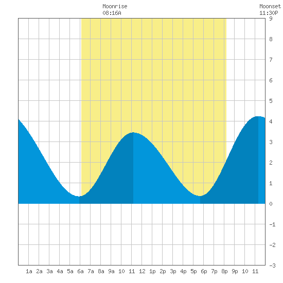 Pawleys Island ICW tide chart for Monday, May 22, 2023