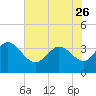 Pawleys Island ICW tide chart for Friday, May 26, 2023
