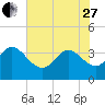 Pawleys Island ICW tide chart for Saturday, May 27, 2023