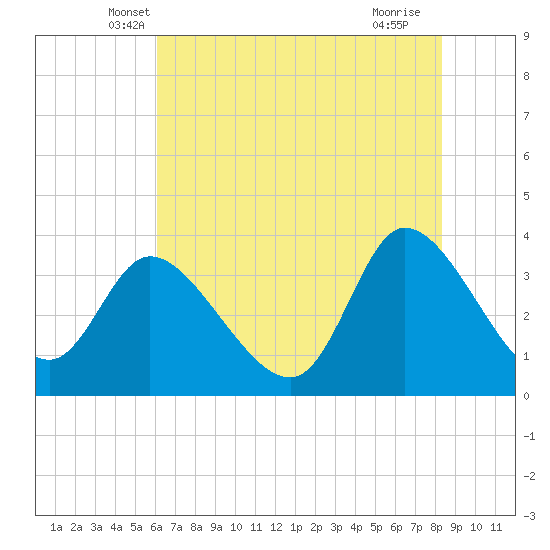Pawleys Island ICW tide chart for Wednesday, May 31, 2023
