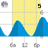 Pawleys Island ICW tide chart for Friday, May 5, 2023