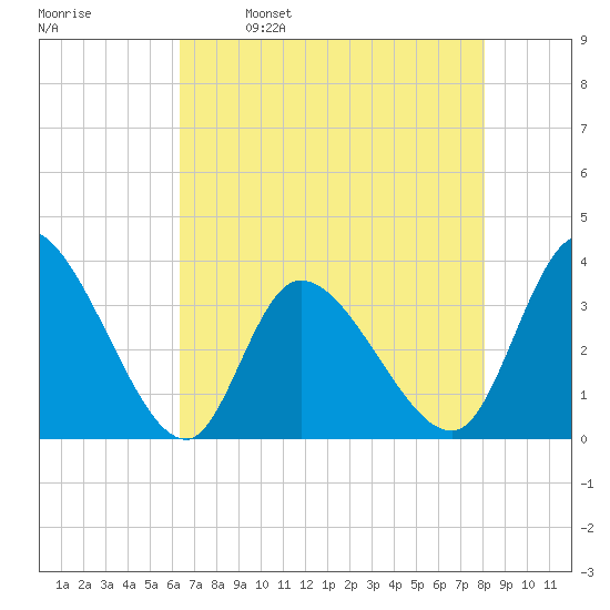 Pawleys Island ICW tide chart for Tuesday, May 9, 2023