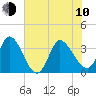 Pawleys Island ICW tide chart for Saturday, June 10, 2023